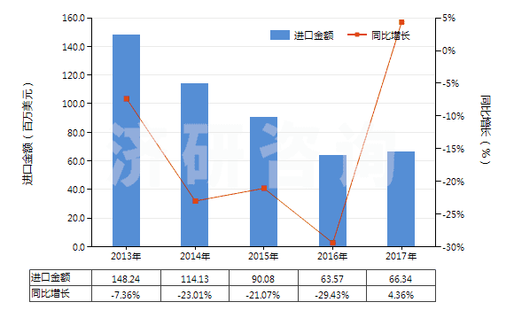 2013-2017年中國繪圖墨水及其他墨類(不論是否固體或濃縮)(HS32159090)進(jìn)口總額及增速統(tǒng)計(jì)